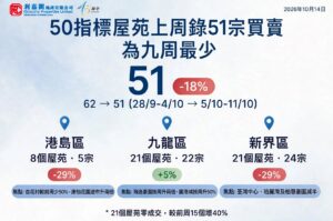 50指標屋苑上周錄51宗買賣 為九周最少