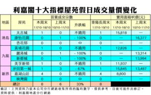 《利嘉閣十大指標屋苑假日二手實況》 一手熱銷利好樓市 二手維持觀望 十大屋苑周末8宗買賣 七周新高