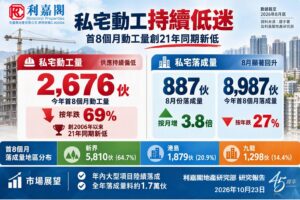 八月份私宅落成量887伙 按月增近3.8倍 首八個月2,676伙私宅動工 廿一年同期新低