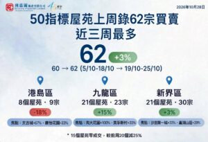 50指標屋苑上周錄62宗買賣 近三周最多