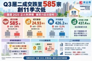Q3居二成交跌至585宗 創11季次低 居屋2025正火熱揀樓 購買力回流需時