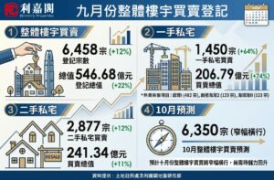 9月整體樓宇買賣漲12% 重越六千關 市場憂息口趨升 本月料窄幅橫行