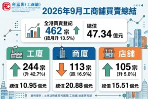 工商舖9月買賣462宗 年內第三多