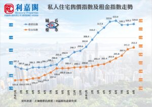 樓價續反彈 Q3跌幅收窄至0.8% 利嘉閣:全年樓價租金料齊創9年最大升幅