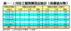 表一：2月份工廈買賣登記統計﹙按價值分類﹚