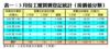 表一：3月份工廈買賣登記統計﹙按價值分類﹚