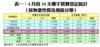 表一：4月首10天樓宇買賣登記統計（按物業性質及地區分類）