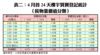 表二：4月首24天樓宇買賣登記統計（按物業價值分類）