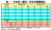 表一：今年首4個月二手住宅買賣統計