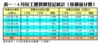 表一：4月份工廈買賣登記統計﹙按價值分類﹚
