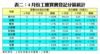 表二：4月份工廈買賣登記分區統計