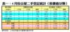 表一：4月份公屋二手登記統計（按價值分類）