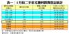 表一：4月份二手私宅獲利買賣登記統計