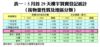 表一：5月首29天樓宇買賣登記統計（按物業性質及地區分類）