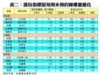 表二：部份指標屋苑周末預約睇樓量變化