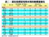 表二：部份指標屋苑周末預約睇樓量變化
