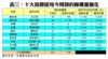 表三：十大指標屋苑今周預約睇樓量變化