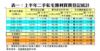 表一：上半年二手私宅獲利買賣登記統計