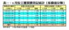 表一：6月份工廈買賣登記統計﹙按價值分類﹚