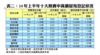 表二：14年上半年十大熱賣中高價屋苑登記狀況