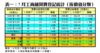 表一：7月工商舖買賣登記統計﹙按價值分類﹚