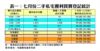 表一：七月份二手私宅獲利買賣登記統計