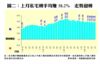 圖二：上月私宅轉手均賺58.2%  走勢迴轉