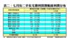 表二：七月份二手私宅獲利買賣帳面利潤分布