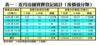表一：近月店舖買賣登記統計﹙按價值分類﹚