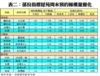 表二：部份指標屋苑周末預約睇樓量變化