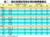 表二：部份指標屋苑周末預約睇樓量變化