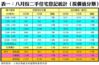 表一：八月份二手住宅登記統計（按價值分類）