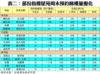 表二：部份指標屋苑周末預約睇樓量變化