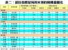 表二：部份指標屋苑周末預約睇樓量變化