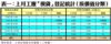 表一：上月工廈「摸貨」登記統計﹙按價值分類﹚