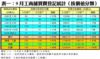 表一：9月工商舖買賣登記統計﹙按價值分類﹚