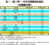 表二：第三季*一手住宅買賣登記統計 ﹙按樓盤分類﹚