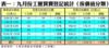 表一：九月份工廈買賣登記統計﹙按價值分類﹚