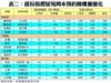 表二：部份指標屋苑周末預約睇樓量變化