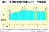 圖二：上月私宅轉手均賺62.7%  今年最高
