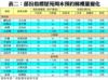 表二：部份指標屋苑周末預約睇樓量變化