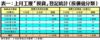 表一：上月工廈「摸貨」登記統計﹙按價值分類﹚