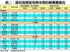 表二：部份指標屋苑周末預約睇樓量變化