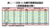 7月首23天樓宇買賣登記統計（按物業價值分類）