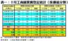 表一：十月工商舖買賣登記統計﹙按價值分類﹚