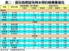 表二：部份指標屋苑周末預約睇樓量變化