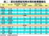 表二：部份指標屋苑周末預約睇樓量變化