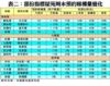 表二：部份指標屋苑周末預約睇樓量變化