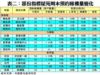 表二：部份指標屋苑周末預約睇樓量變化