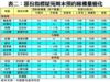 表二：部份指標屋苑周末預約睇樓量變化